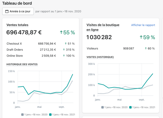 PLUS DE 696 000€ ENTRE JANVIER ET NOVEMBRE 2021