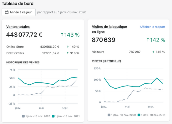 PLUS DE 443 000€ AVEC CETTE AUTRE BOUTIQUE ENTRE JANVIER ET NOVEMBRE 2021
