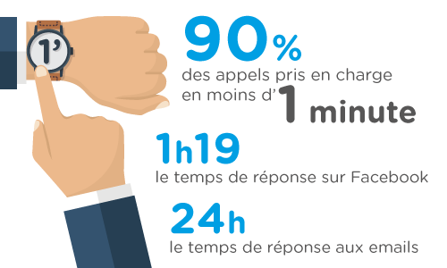 DELAI DE REPONSE MAXIMUM DE 24H